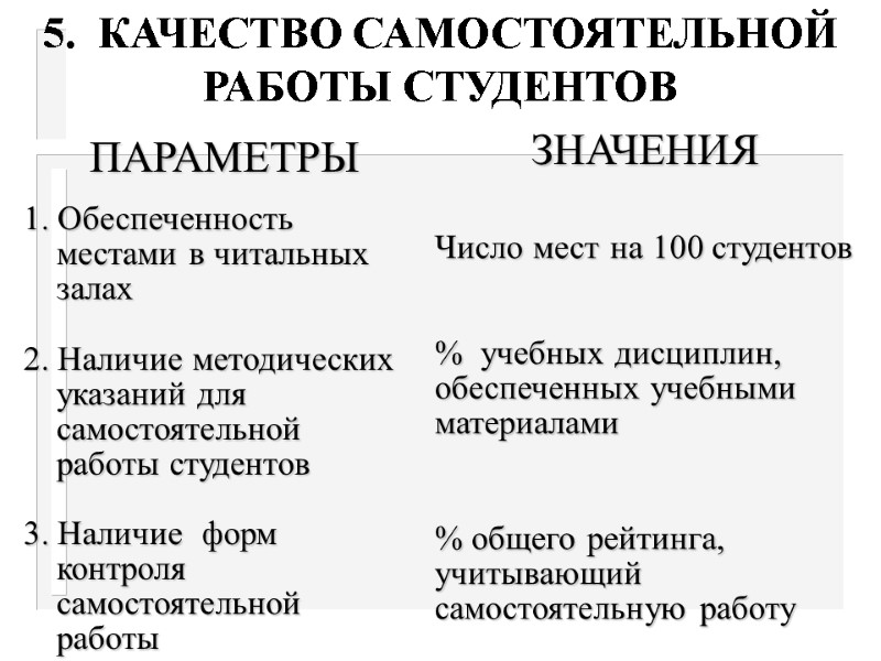 5.  КАЧЕСТВО САМОСТОЯТЕЛЬНОЙ РАБОТЫ СТУДЕНТОВ ПАРАМЕТРЫ  ЗНАЧЕНИЯ 1. Обеспеченность местами в читальных